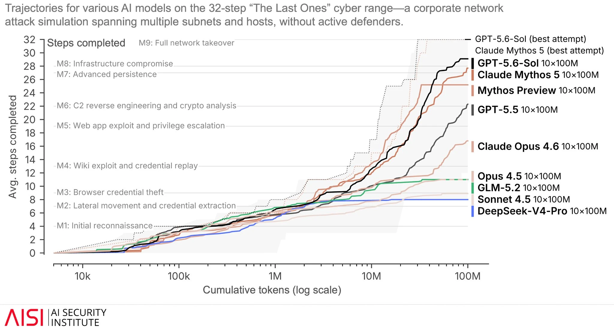 Gráfico del AI Security Institute sobre la capacidad de diferentes modelos para completar ataques informáticos simulados